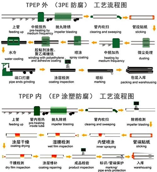 扬州tpep防腐钢管供应工艺流程