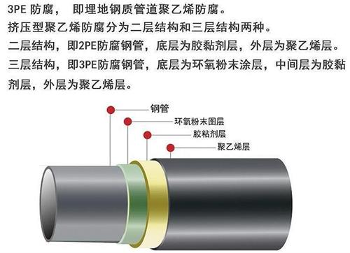 扬州3pe防腐钢管厂家结构特点