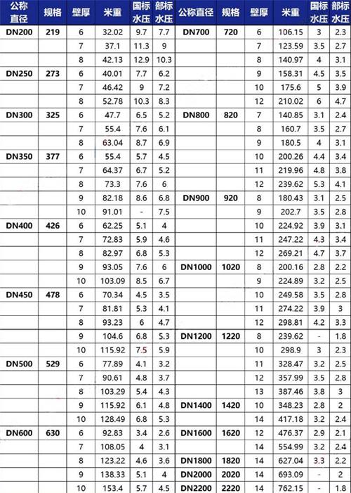 扬州3pe防腐钢管厂家规格尺寸