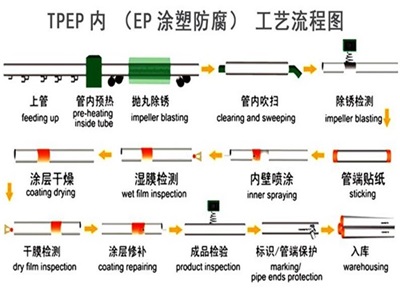 扬州TPEP防腐钢管厂家工艺